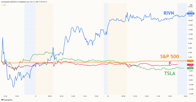 Cenovni grafikon: RIVN, F, TSLA in S&P 500