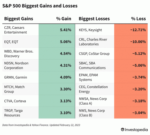 Tablica koja prikazuje dionice S&P 500 s najvećim dobicima i gubicima u veljači. 22. 2023
