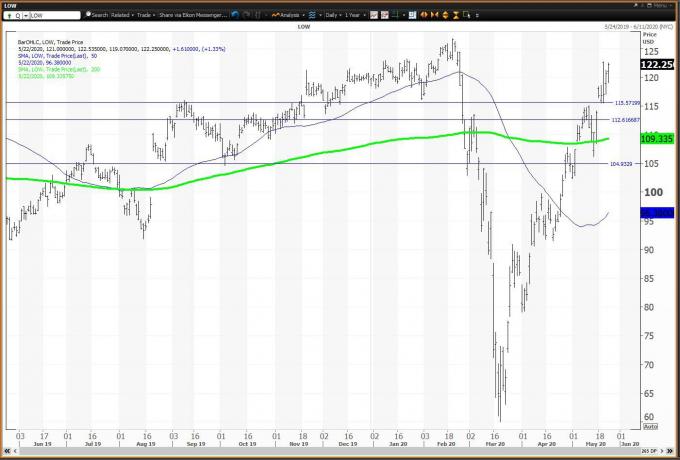 Lowe's Companies、Inc。の株価パフォーマンスを示す日次チャート。 （低い）