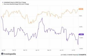 UnitedHealth Group akciju cena strauji pieaug, ņemot vērā uzlabotās peļņas prognozes