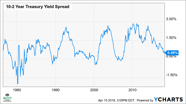 Rendite-Spread-Chart für 10- bis 2-jährige Staatsanleihen