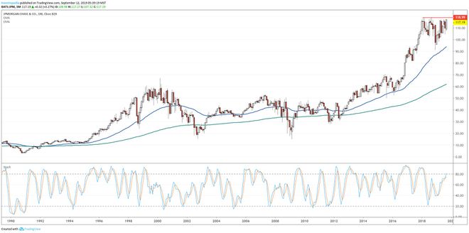 JPMorgan Chase & Co.'nun hisse fiyat performansını gösteren uzun vadeli grafik