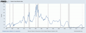 Повишаване на лихвения процент на Федералния резерв в прицела на инвеститорите