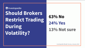 Umfrage: Der jüngste Handelsrausch erodiert das Vertrauen in die Börse
