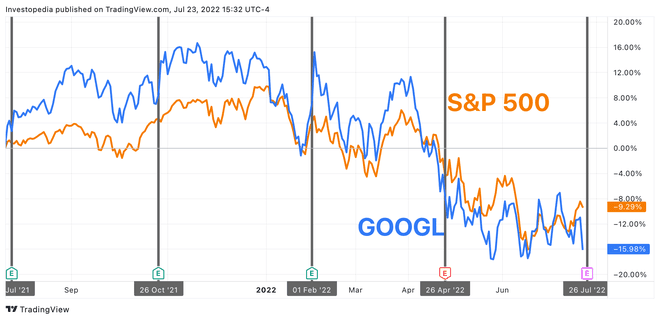 S&P 500 और Google के लिए एक साल का कुल रिटर्न