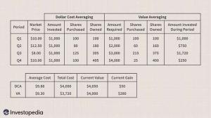At vælge mellem dollar-omkostninger og værdi-gennemsnit
