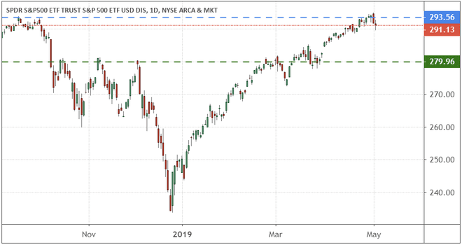 Výkonnost indexu S&P 500