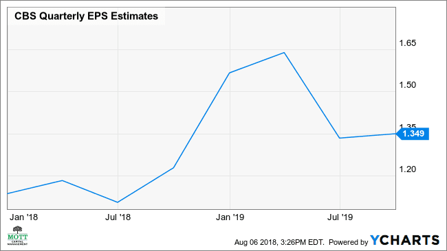 CBS Quarterly EPS Estimates Chart