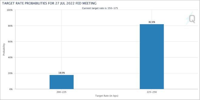 7月のFOMC会議のFRBの目標範囲確率