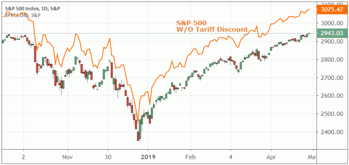 Динамика индекса S&P 500 с тарифной скидкой и без нее