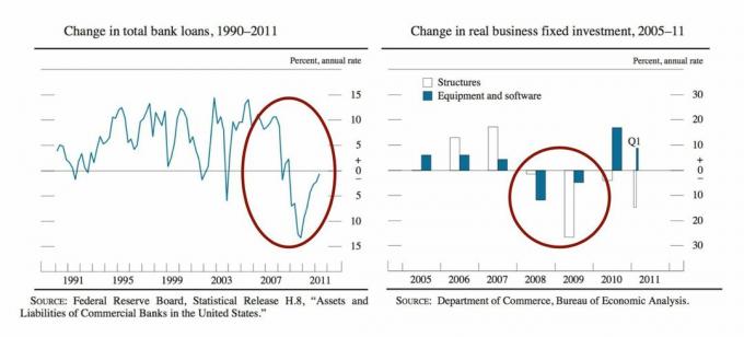 Банковские ссуды и бизнес-инвестиции 2008