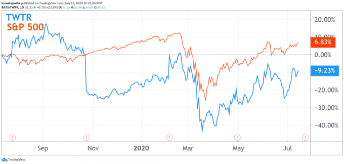 Et års samlet afkast for S&P 500 og Twitter