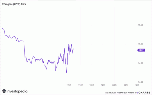 中国のEVメーカーXpengの株価が下落、損益が悪化
