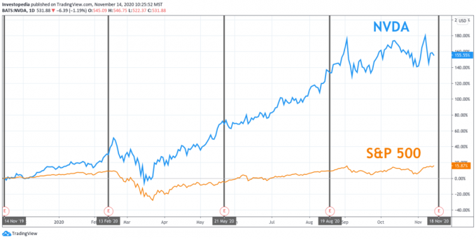 S&P 500 ja Nvidia üheaastane kogutootlus