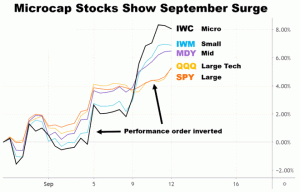 Micro Caps strauji pieaug, kad S&P 500 vilcinās līdz vēsturiskajiem maksimumiem
