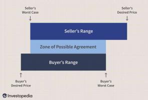 Definisjon av Zone of Possible Agreement (ZOPA)