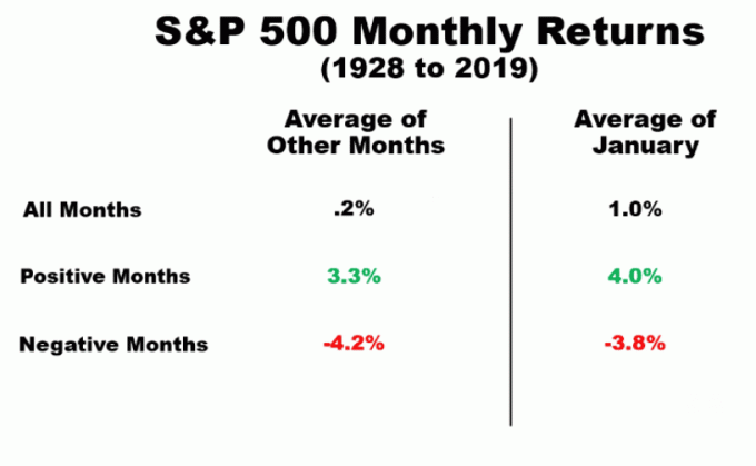 החזרות חודשיות של S&P מ -1928 עד 2019