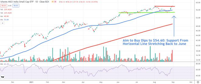 Graf zobrazující cenu akcií iShares MSCI India Small-Cap ETF (SMIN)