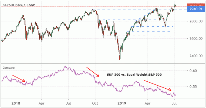Graf prikazuje S&P 500 vs. enake teže S&P 500