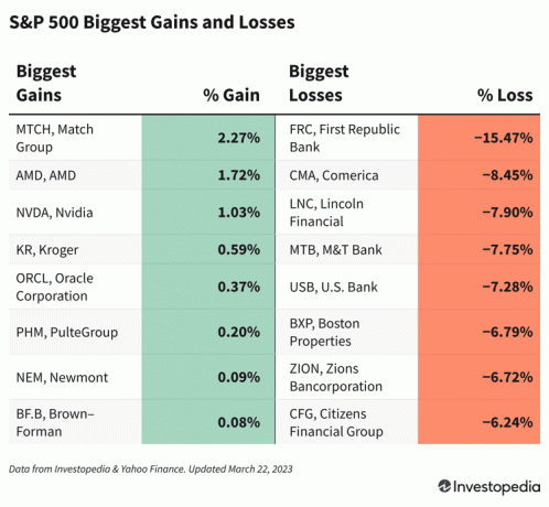 Tabell som viser S&P 500-aksjene med de største gevinstene og tapene 22. mars 2023