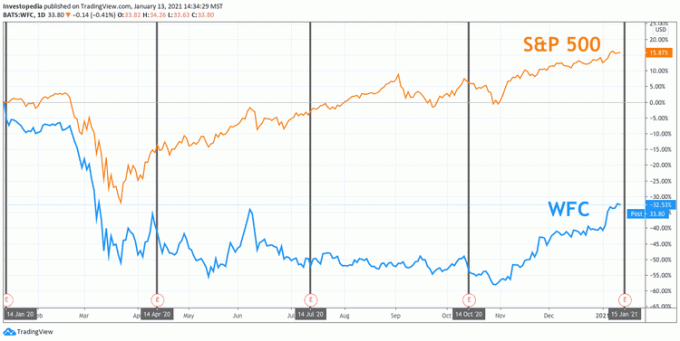 S&P 500 と Wells の 1 年間のトータルリターン