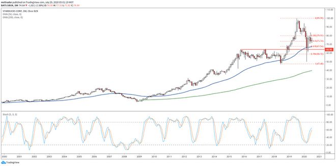 स्टारबक्स कॉर्पोरेशन (एसबीयूएक्स) के शेयर मूल्य प्रदर्शन को दर्शाने वाला दीर्घकालिक चार्ट