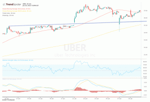 Η μετοχή της Uber εκτινάσσεται μετά την ανοδική δυνατότητα της UBS 54%.