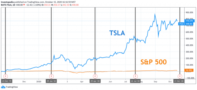 Ett års totalavkastning for S&P 500 og Tesla