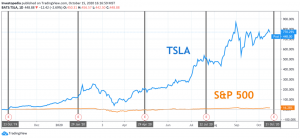 รายได้ของเทสลา: เกิดอะไรขึ้นกับ TSLA