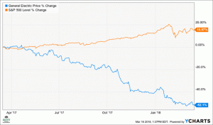 A GE Options Traders fogadási részvényei 15%-kal tovább esnek