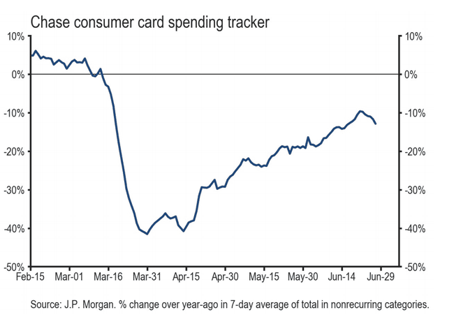 Monitoraggio della spesa di JPMorgan