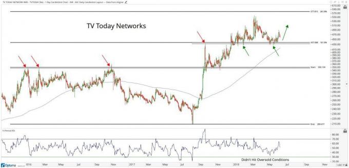 Technikai táblázat, amely a T.V. Today Network Limited (TVTODAY.BO) részvények teljesítményét mutatja