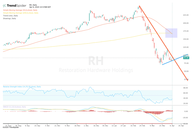 Графика, показваща представянето на цената на акциите на RH (RH)