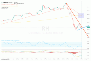 RH Stock მცდელობა Rebound სიკვდილის შემდეგ ჯვარი