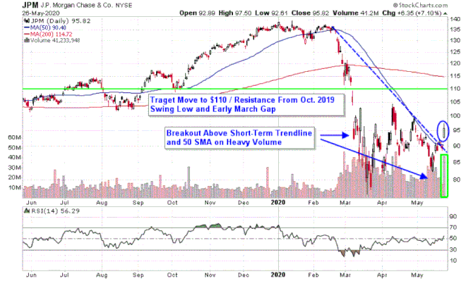 رسم بياني يصور سعر سهم JPMorgan Chase & Co. (JPM)