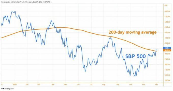 Diagram over S&P 500 med 200-dagers glidende gjennomsnitt