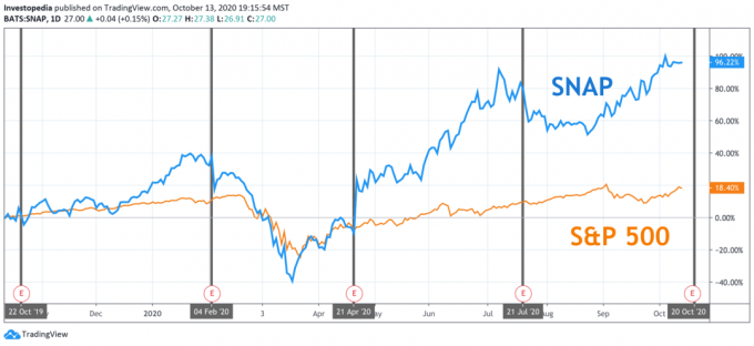 Bendra vienerių metų „S&P 500“ ir „Snap“ grąža