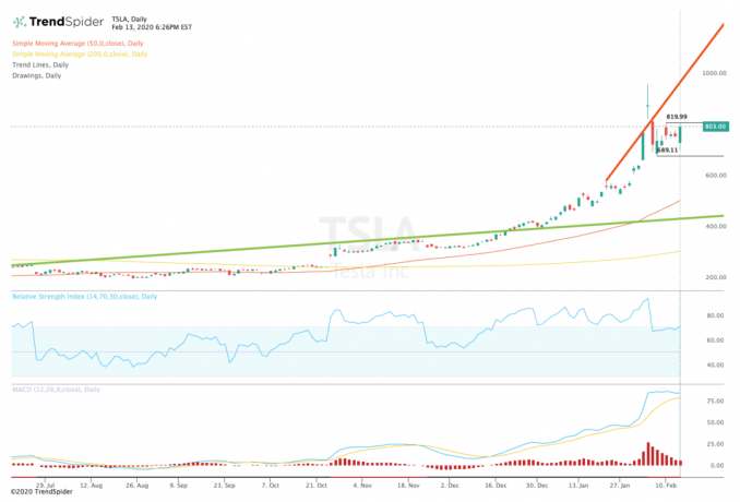 Компания, показывающая динамику курса акций Tesla, Inc. (TSLA)