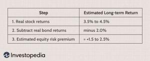 De risicopremie voor aandelen berekenen