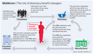 Definición de la industria de administración de beneficios de farmacia