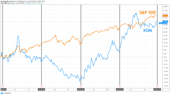Retorno total de um ano para S&P 500 e Exxon