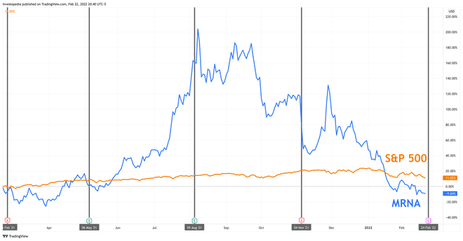 Egy éves teljes megtérülés az S&P 500 és a Moderna esetében