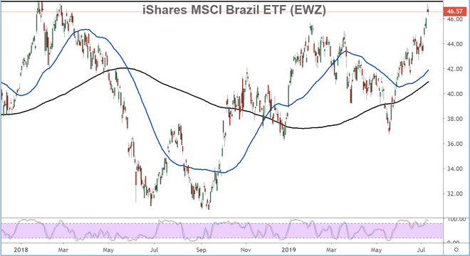 iShares MSCI ब्राज़ील ETF (EWZ) के प्रदर्शन को दर्शाने वाला चार्ट