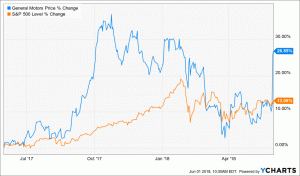 Waarom de aandelen van GM 32% kunnen stijgen bij een SoftBank-deal?