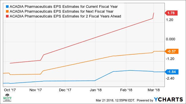 АЦАД ЕПС процене за графикон текуће фискалне године