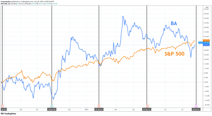 Ett års totalavkastning for S&P 500 og Boeing