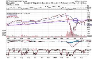 3 Charts, die darauf hindeuten, dass globale Aktien nach unten tendieren