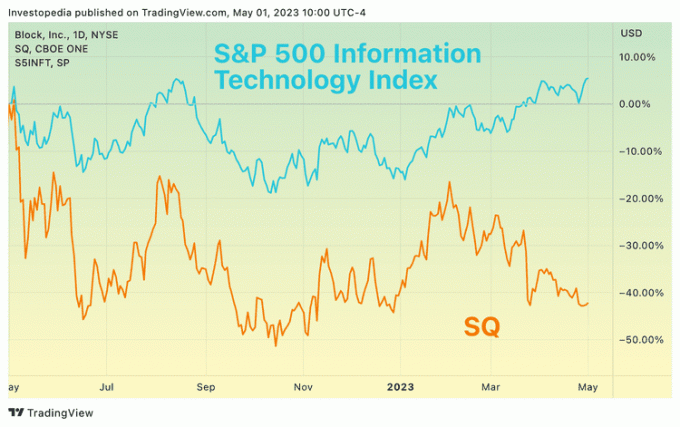 Całkowity zwrot kroczący w ciągu jednego roku dla indeksu i bloku technologii informatycznych S&P 500
