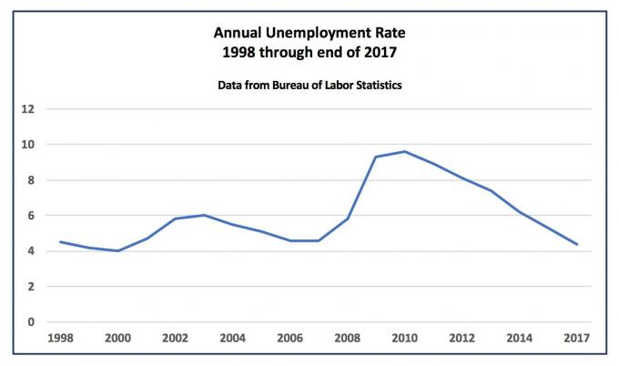 Nezaměstnanost v USA 1998-2017