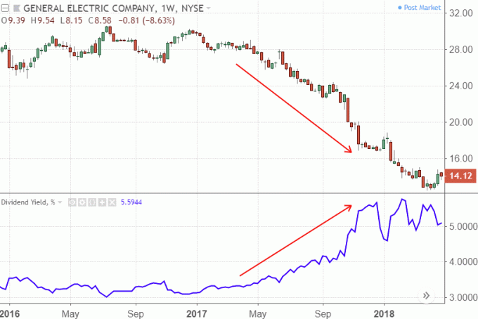 Graf znázorňujúci cenu akcií a dividendový výnos akcií spoločnosti General Electric Company (GE)